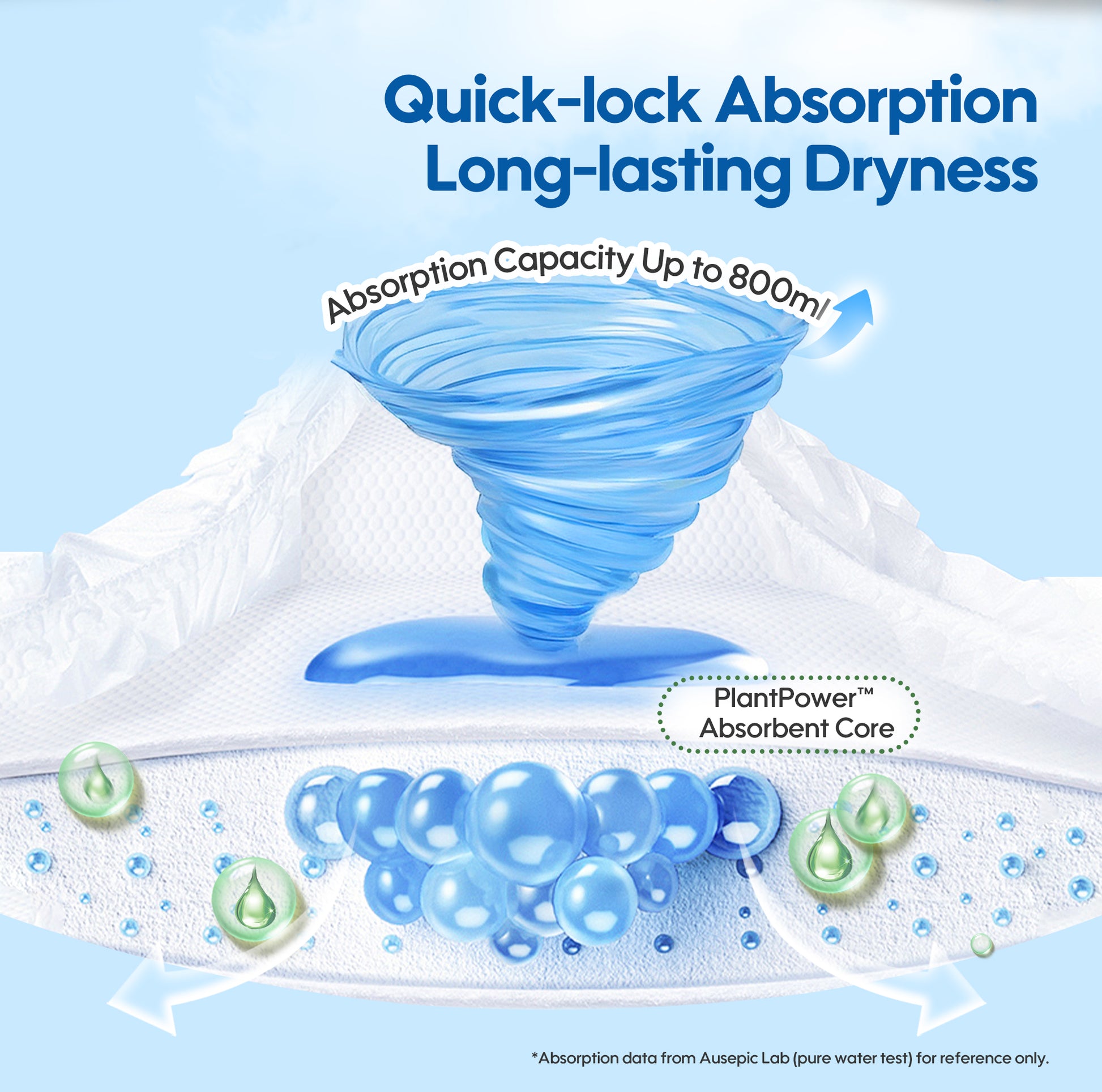 The image illustrates the Aiwibi absorbent layer structure, labeled for rapid absorption, with a water capacity of up to 800ml.